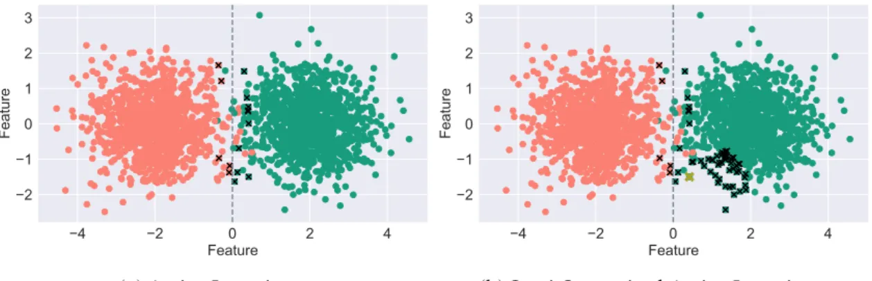 Figure 1.1: A dataset of 3000 samples illustrating the working principles of AL and Semi- Semi-Supervised Active Learning (SSAL)