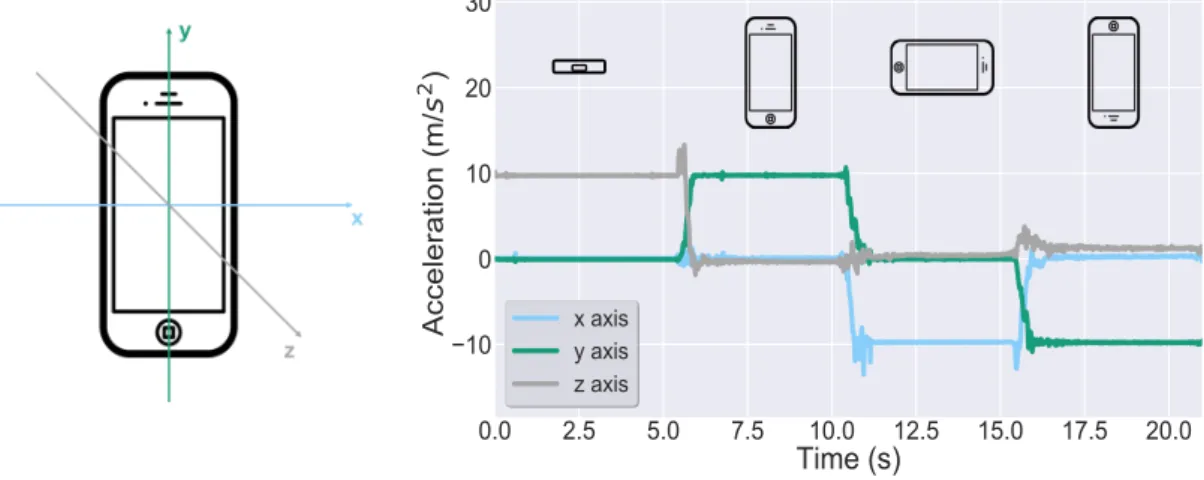 Figure 2.1: Smartphone’s sensors standard coordinate system in Figure 2.1a, and ac- ac-celerometer’s output signal with the device positioned into di ff erent orientations in Figure 2.1b.