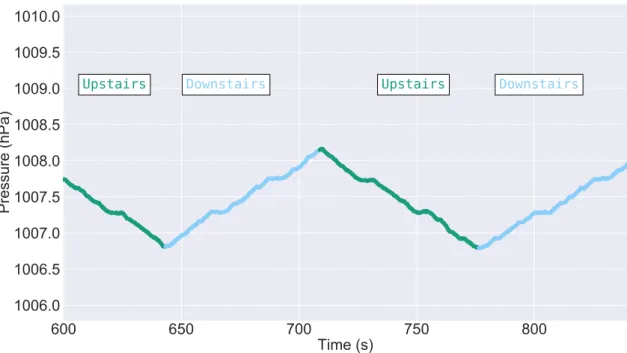 Figure 2.3: Barometer’s output signal from a user climbing up and downstairs.