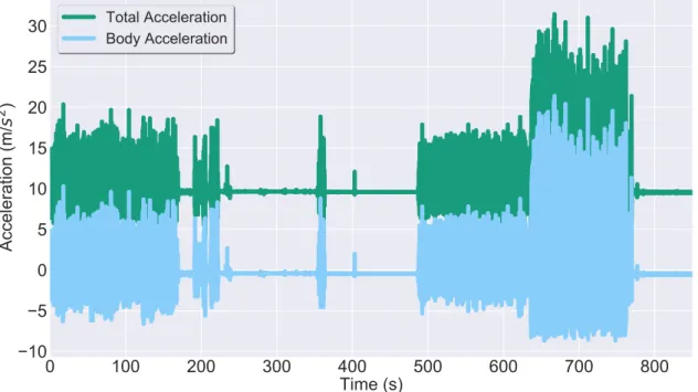 Figure 2.4: Accelerometer signal magnitude of the total acceleration in green and the body acceleration in blue.