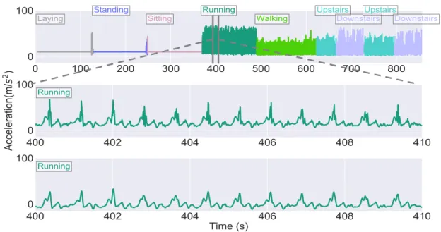 Figure 3.2: Accelerometer’s signal during the UCI protocol activities (upper plot) where a zoom in was performed before (middle plot), and after (lower plot), a band-pass filter was applied, removing the signal’s noise and gravitational acceleration compon