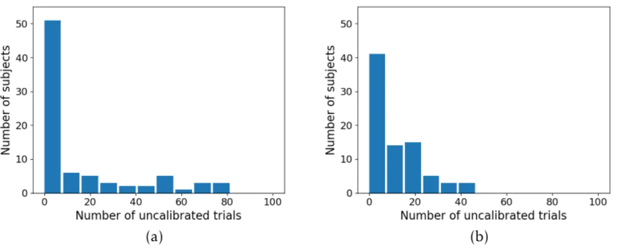 Figure 6.2: a) Number of trials that would be discarded only with the first step of the calibration process and b) the actual number of discarded trials.