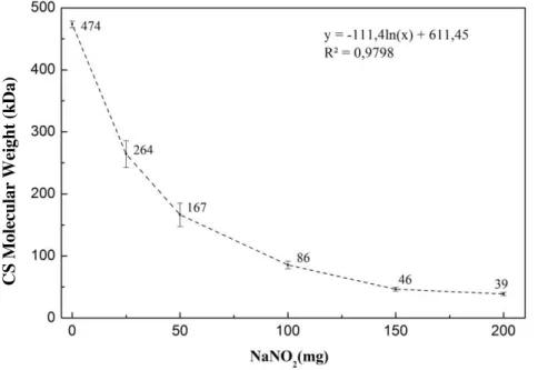 Figure 4.1- Chitosan molecular weight values calculated by viscosimetry using different amounts of  NaNO 2 .