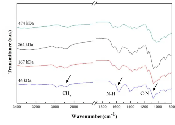Figure 4.2- FTIR spectra for different chitosan molecular weight between 3400 and 800 cm -1 