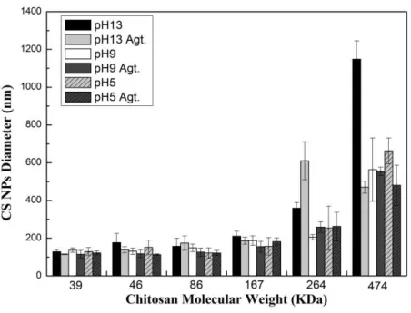 Figure 4.3- Chitosan nanoparticles diameter (nm) for different molecular weight, pH and magnetic  stirring (Agt.)