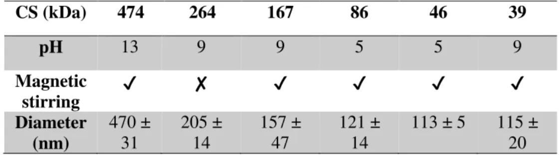 Table 4.2- Chitosan molecular weight parameters to obtain smaller chitosan nanoparticles diameters 