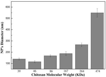 Figure 4.4- Chitosan nanoparticles diameter (nm) for different molecular weight using  Turrax  equipment.