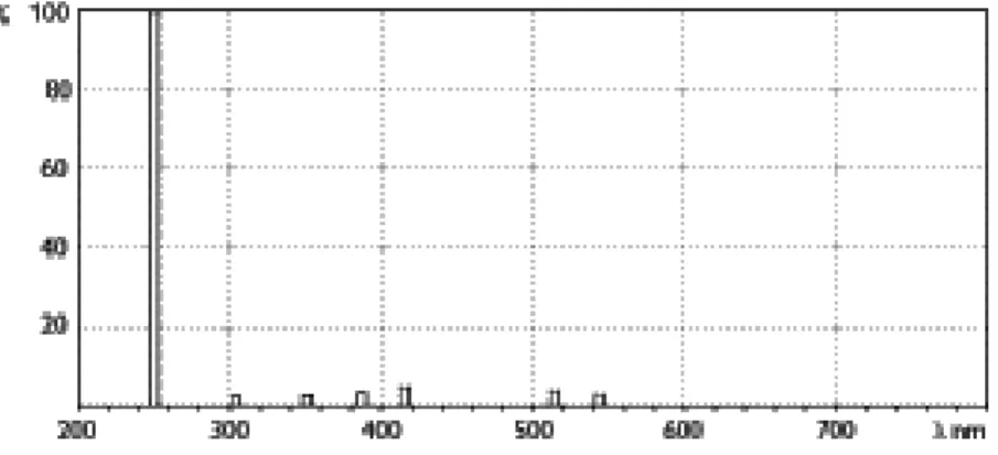 Figure 3.4. Spectral power emission relative distribution curve of UVC lamps. Adapted from [71]