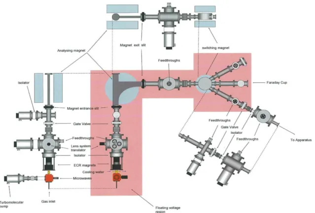 Figure 3.15. Schematic diagram of the “floating beamline” accelerator. Adapted from [83]