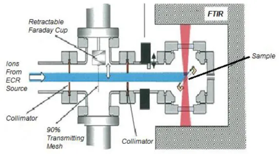 Figure 3.16. Schematic diagram irradiation and FTIR measurements setup. Adapted from [83]