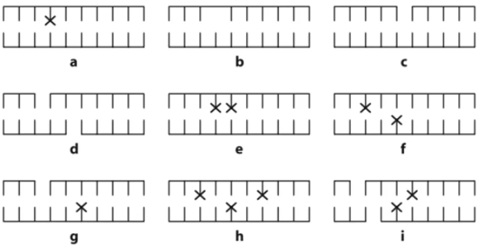 Figure 1.3: Schematic representation of some types of DNA damage in dsDNA caused by ionizing radiation: a base damage; b AP site; c SSB; d DSB from two close-by SSBs;