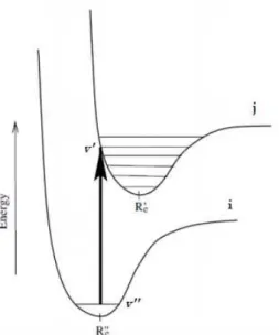 Figure 2.1: Vertical transition from the v”th vibrational level of the ith electronic state to the v’th vibrational level of the jth electronic state