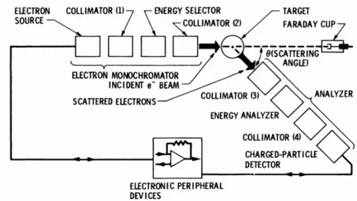 Figure 3.1: Basic components of an electron scattering spectrometer: electron monochro- monochro-mator, target, analyzer and electronic devices