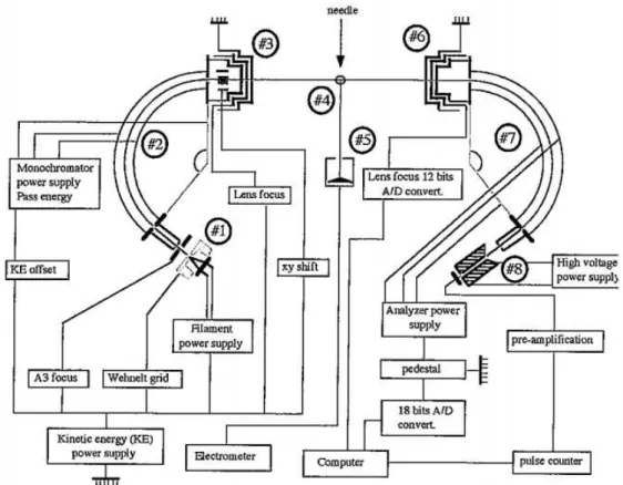 Figure 3.2: Scheme of the electron energy loss spectrometer. 1 - Electron Source; 2- Energy selector; 3- Zoom lens of the energy selector; 4- Interaction region; 5- Faraday Cup;  6-Zoom lens of the analyzer; 7- Energy analyzer; 8- Detection device (channel