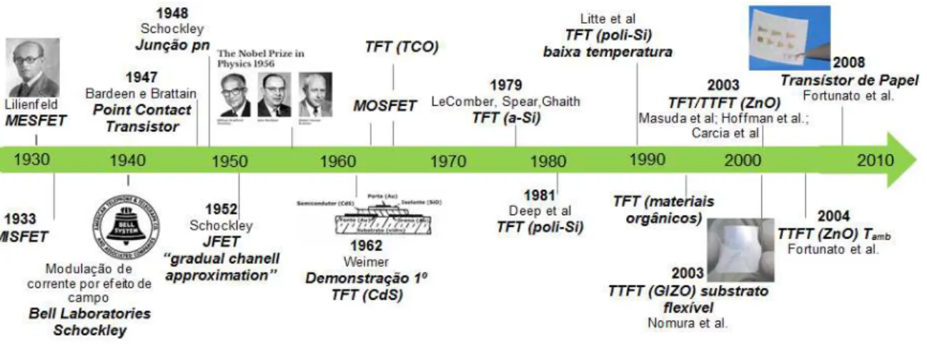 Figura  1.4  Cronologia  com  alguns  dos  marcos  mais  importantes  na  história  dos  TFTs