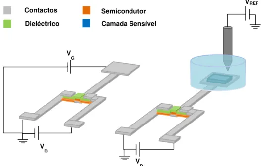 Figura 1.12 Comparação estrutural dos dispositivos a)TFT, b) ISFET de eléctrodo porta estendidaVDVGVDVREFContactos Dieléctrico Semicondutor Camada Sensível 