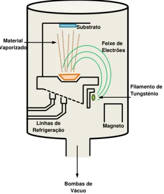Figura 2.2 Camara de vácuo do sistema de evaporação térmica assistida por canhão de electrões 