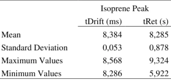 Table 4.4 - Analysis of the empiric detection of isoprene peak