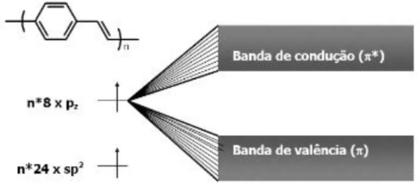 Figura 2.4 - Representação do sistema de bandas ideal para o PPV em que E gap = 2,5 eV 