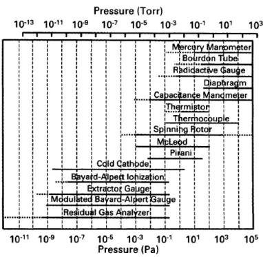 Figure 4.1: The pressure range of several manometers [53].