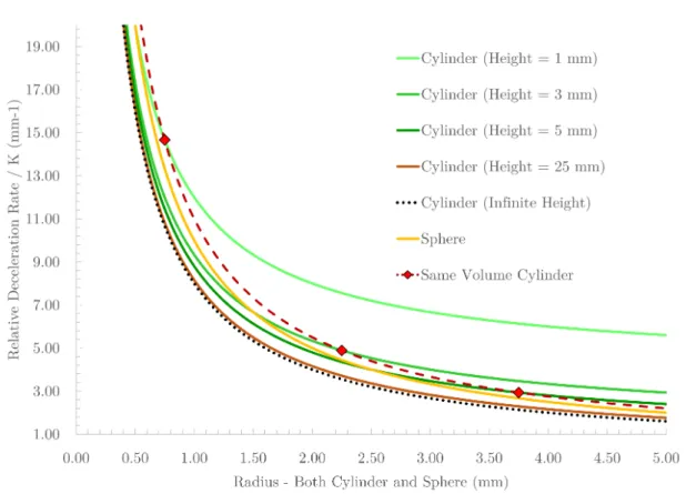 Figure 5.1: Relative deceleration rate (in mm − 1 ) comparison of a sphere and cylinders of different heights, where the radii at which the volume of each cylinder is the same as the sphere’s is identified by the red marks and the red dashed line marks the