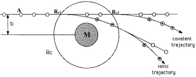 Figure 2.6  –  Representation of the collision trajectories between an alkaline atom (A) and a molecule  (M)