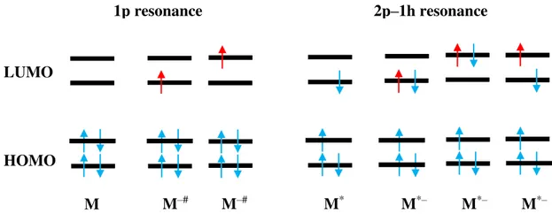Figure 2.8 - 1p resonance and 2p-h resonance electronic configuration. The red arrows represent the  captured electron