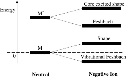Figure 2.9 - Classification of the different types of resonance according to their energy in comparison  to the neutral parent (M)