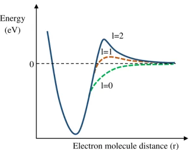 Figure 2.10 - Representation of the effective potential of the electron-molecule interactions depending  on their distance (r)