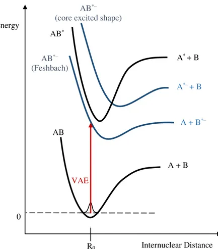 Figure 2.12  –  Scheme of a potential energy diagram where the neutral ground state and electronically  excited state of molecule AB is visible