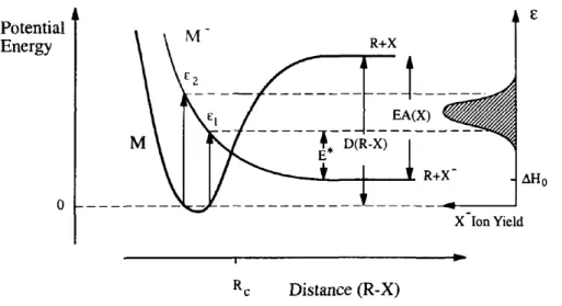 Figure 2.2: Born-Oppenheimer potential energy diagram associated with electron attachment and subsequent electronic dissociation
