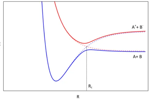 Figure 2.4: Adiabatic and non-adiabatic potential energy curves for a general atom- atom-atom collision, as a function of the internuclear distance (R)