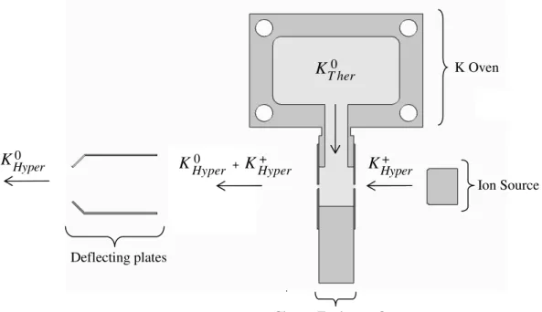 Figure 3.2: Charge exchange system schematics. Taken from [26]