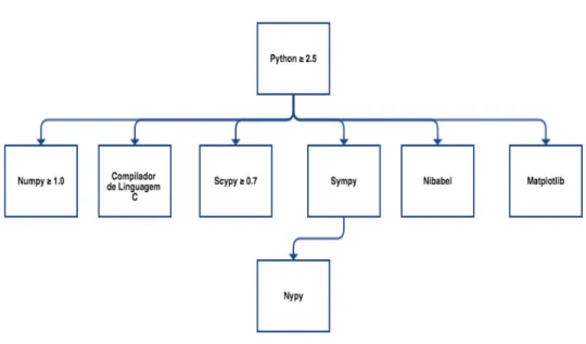 Figura 3.3: Esquema ilustrativo das dependências obrigatórias para a instalação do PyHRF