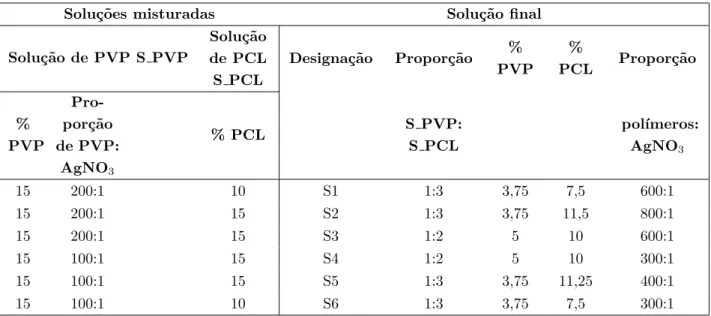 Tabela 2.2: Composi¸c˜ ao das solu¸c˜ oes consideradas para o processo de electrofia¸c˜ ao simples.