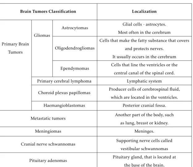 Table 2.1: Brain tumor classification [12] [13] [14]