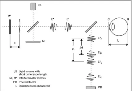 Figure 2.7: Basic set-up of a dual beam partial coherence interferometer. From [15].