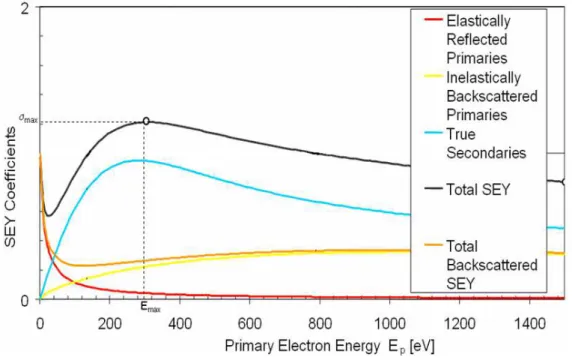 Figura 2.1. Contribuição efectiva de cada tipo de electrão secundário para a SEY em função  da energia do feixe incidente [7]