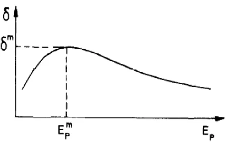 Figura 2.5. Taxa total de emissão de electrões secundários   em função da energia do feixe  incidente E P  [11]