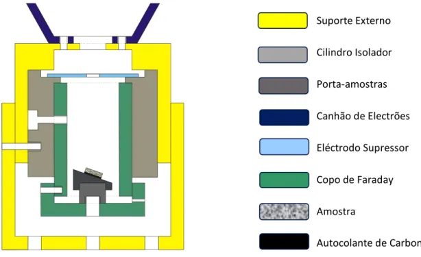 Figura 3.1. Esquema do aparelho de medição da taxa de emissão de electrões secundários  realizado em CorelDraw ® 