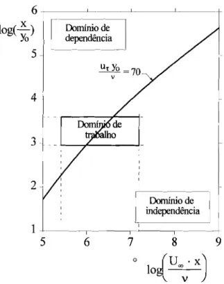 Figura 3.4 - Domínios de dependência e independência das características da camada limite do valor local do número de Reynolds.