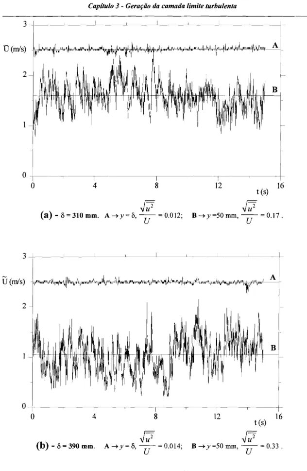 Figura 3.7 - Variação da velocidade instantânea, Ü, com o tempo. Amostras adquiridas em x = 7.23 m com uma frequência de 200 Hz e relativas à rugosidade mínima, (a), e à rugosidade máxima, (b).