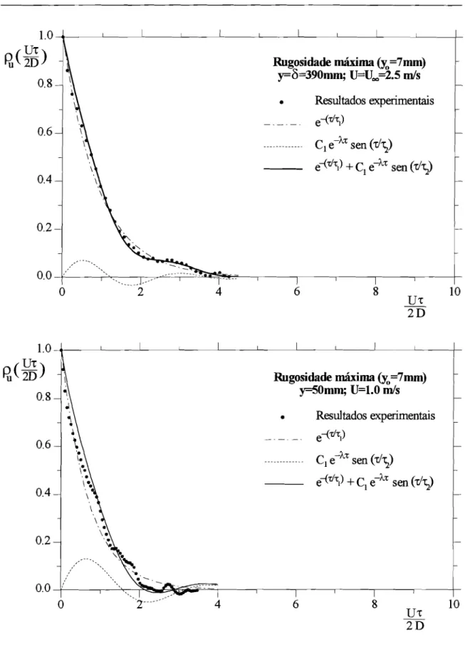 Figura 3.9 - Funções de auto correlação e respectivas regressões exponenciais. Situação de rugosidade máxima (yo = 7 mm) analisada em dois pontos distintos: um no exterior da camada limite (y=õ=390mm) e outro no interior da camada limite (y= 50 mm).