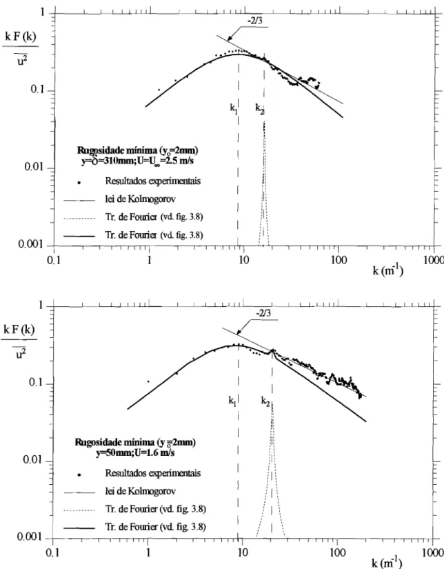 Figura 3.10 - Espectro da componente longitudinal da velocidade com vista à estimação da escala integral longitudinal da turbulência