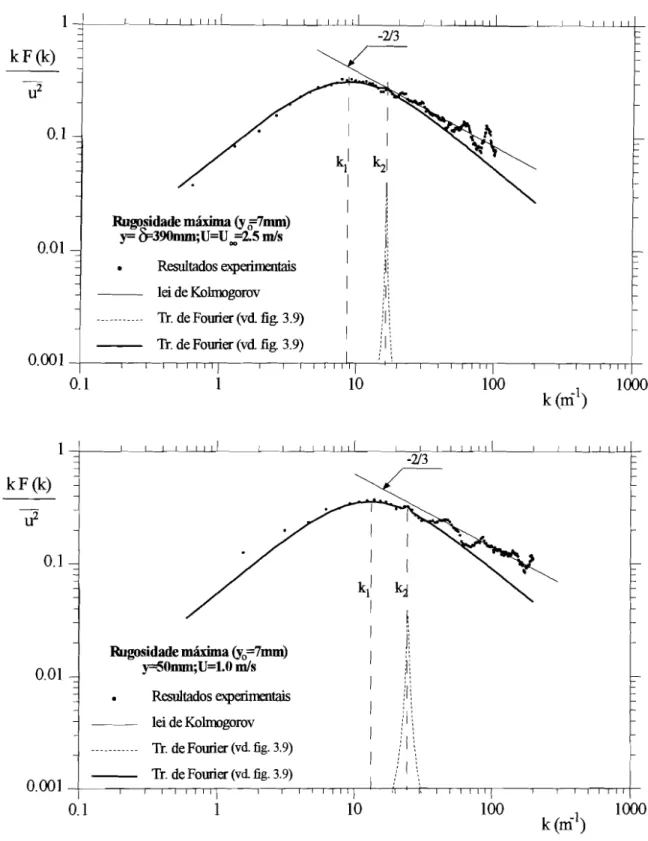 Figura 3.11 - Espectro da componente longitudinal da velocidade com vista à estimação da escala integral longitudinal da turbulência