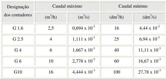 Tabela 1 - Capacidade das diversas classes de contadores volúmicos de gás. 