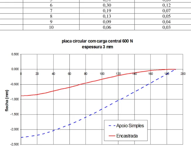Figura 10 - Flechas para diferentes tipos de apoios 