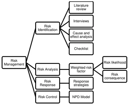 Figure 1 – Proposed risk management methodology 