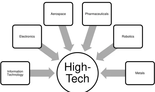 Figure 2 - Industrial main sectors of high-tech industry   Fonte: Based on Bartos (2007) and Hagedoorn (2002) 