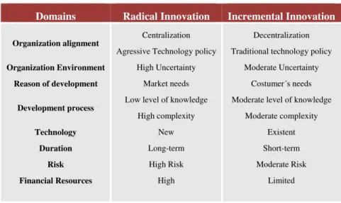 Table 2 - Radical versus Incremental innovation 